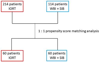 Comparison of intraoperative radiotherapy as a boost vs. simultaneously integrated boosts after breast-conserving therapy for breast cancer